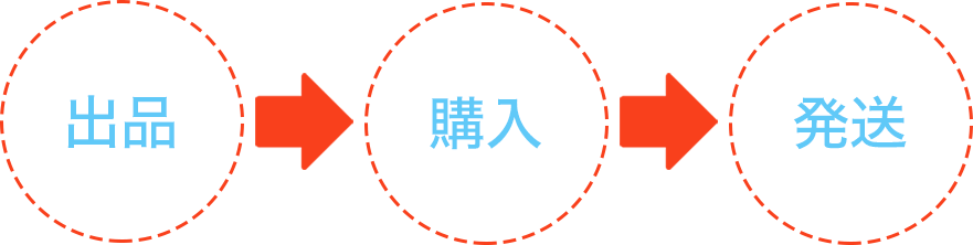 出品→購入→発送
